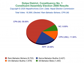 Dolpa – 1 | 2008 Constituent Assembly Election Results