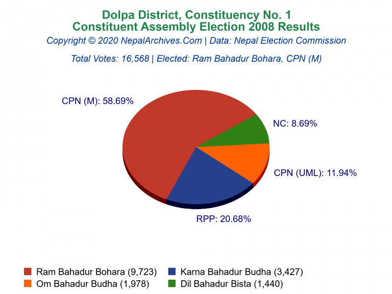 Dolpa: 1 | Constituent Assembly Election 2008 | Pie Chart