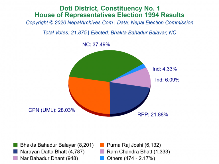 Doti: 1 | House of Representatives Election 1994 | Pie Chart
