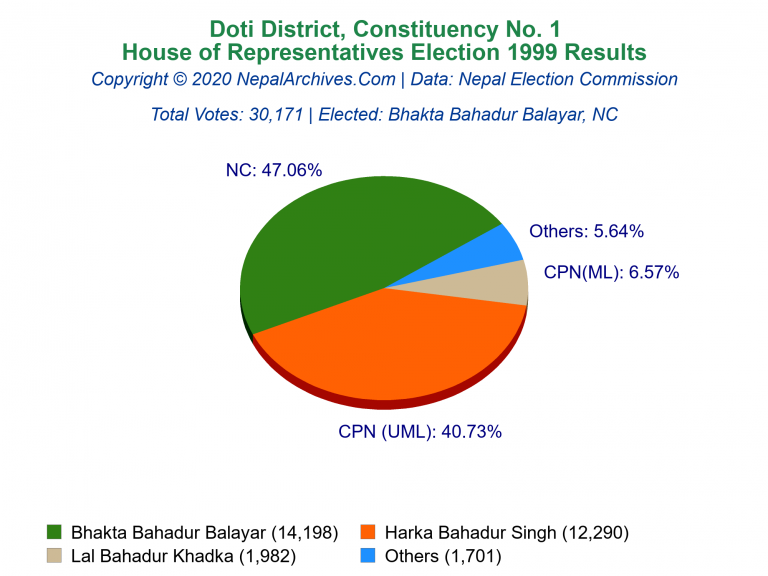Doti: 1 | House of Representatives Election 1999 | Pie Chart