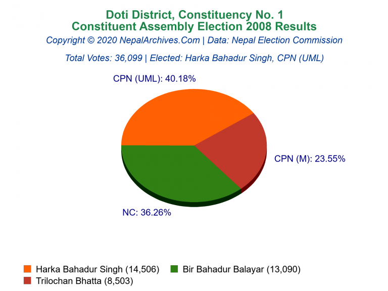 Doti: 1 | Constituent Assembly Election 2008 | Pie Chart