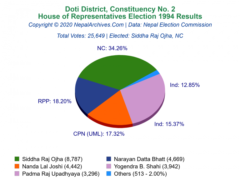 Doti: 2 | House of Representatives Election 1994 | Pie Chart