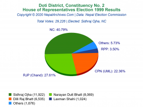 Doti – 2 | 1999 House of Representatives Election Results