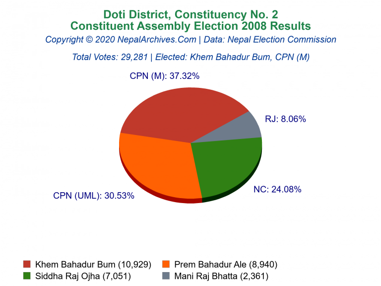 Doti: 2 | Constituent Assembly Election 2008 | Pie Chart