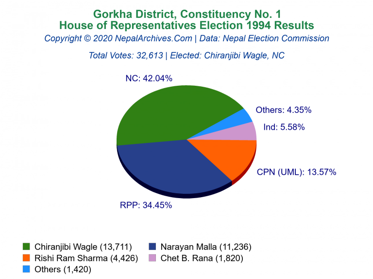 Gorkha: 1 | House of Representatives Election 1994 | Pie Chart