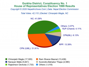 Gorkha – 1 | 1999 House of Representatives Election Results