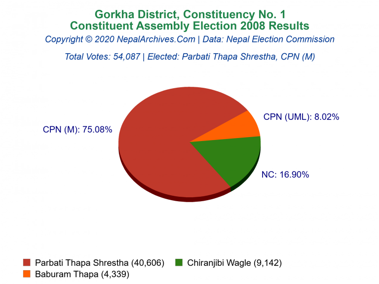 Gorkha: 1 | Constituent Assembly Election 2008 | Pie Chart