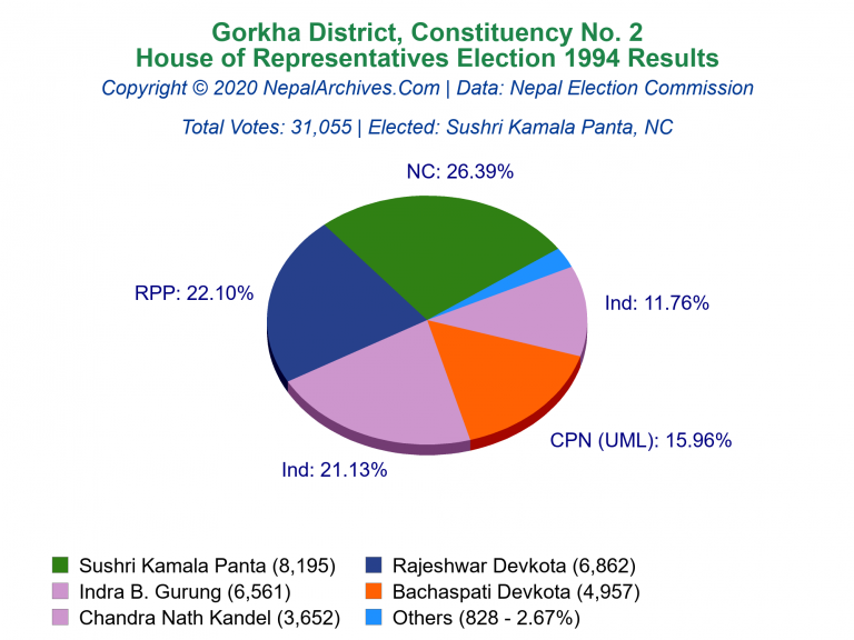 Gorkha: 2 | House of Representatives Election 1994 | Pie Chart