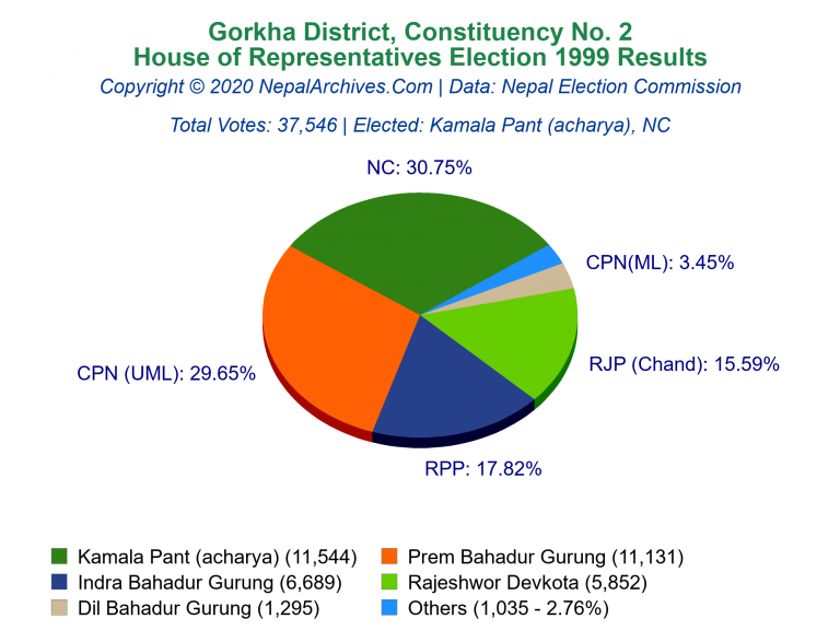 Gorkha: 2 | House of Representatives Election 1999 | Pie Chart