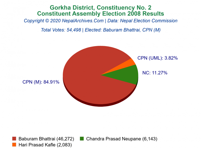 Gorkha: 2 | Constituent Assembly Election 2008 | Pie Chart