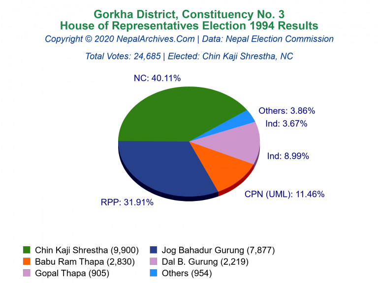 Gorkha: 3 | House of Representatives Election 1994 | Pie Chart
