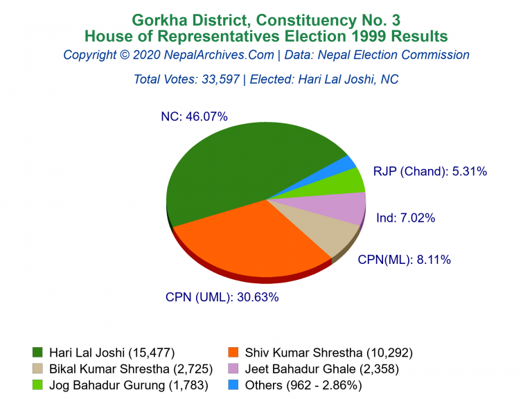 Gorkha: 3 | House of Representatives Election 1999 | Pie Chart