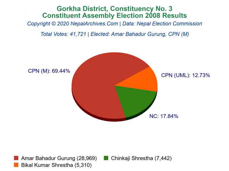 Gorkha: 3 | Constituent Assembly Election 2008 | Pie Chart