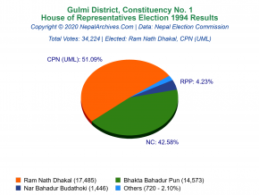 Gulmi – 1 | 1994 House of Representatives Election Results