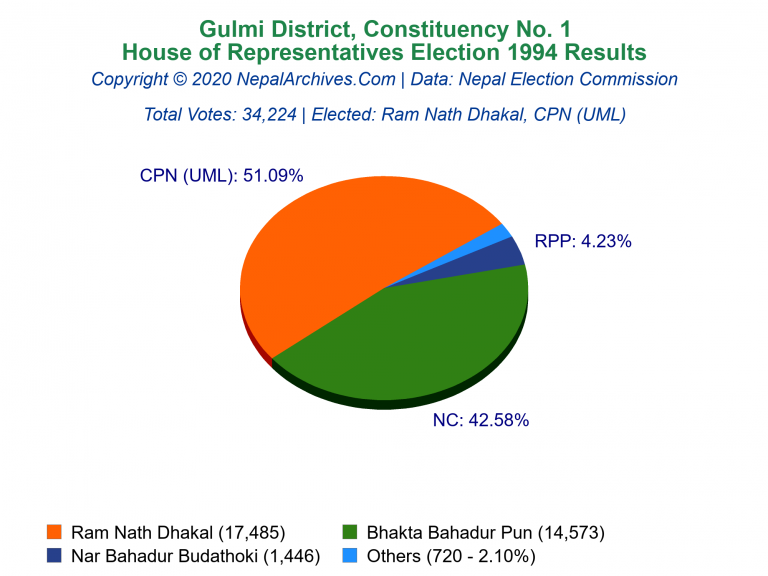 Gulmi: 1 | House of Representatives Election 1994 | Pie Chart