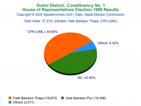 Gulmi – 1 | 1999 House of Representatives Election Results