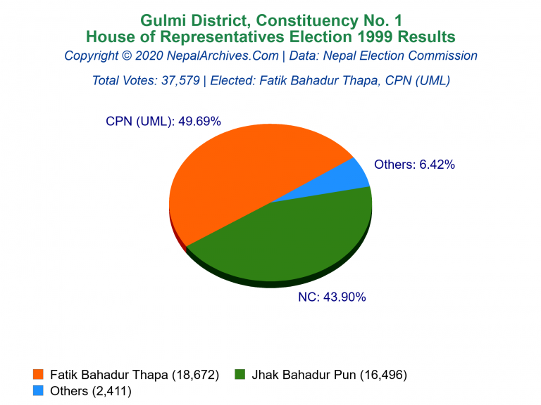 Gulmi: 1 | House of Representatives Election 1999 | Pie Chart