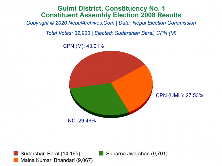 Gulmi: 1 | Constituent Assembly Election 2008 | Pie Chart