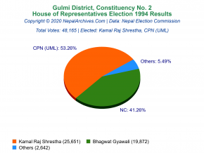 Gulmi – 2 | 1994 House of Representatives Election Results