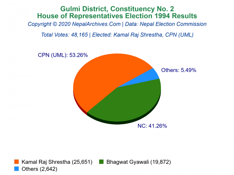 Gulmi: 2 | House of Representatives Election 1994 | Pie Chart