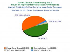 Gulmi – 2 | 1999 House of Representatives Election Results