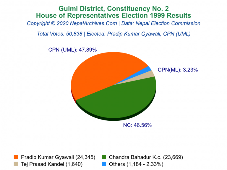 Gulmi: 2 | House of Representatives Election 1999 | Pie Chart
