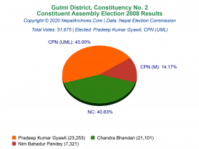 Gulmi – 2 | 2008 Constituent Assembly Election Results