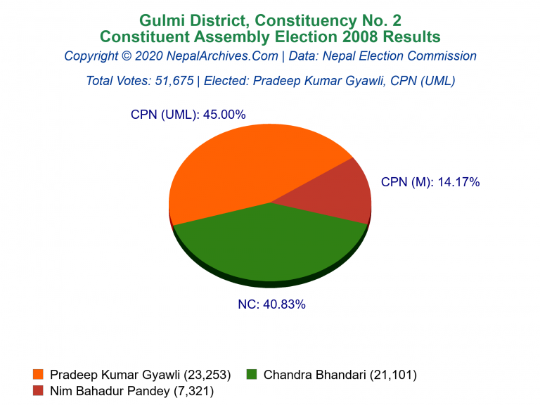 Gulmi: 2 | Constituent Assembly Election 2008 | Pie Chart