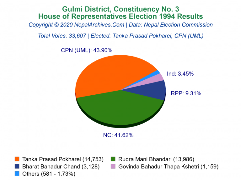 Gulmi: 3 | House of Representatives Election 1994 | Pie Chart