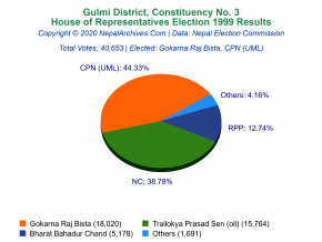 Gulmi – 3 | 1999 House of Representatives Election Results