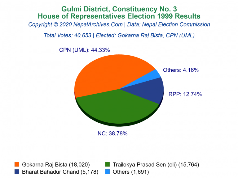 Gulmi: 3 | House of Representatives Election 1999 | Pie Chart