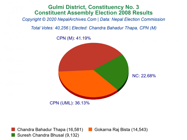 Gulmi: 3 | Constituent Assembly Election 2008 | Pie Chart