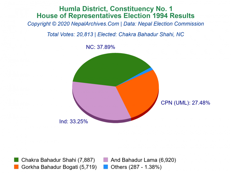 Humla: 1 | House of Representatives Election 1994 | Pie Chart