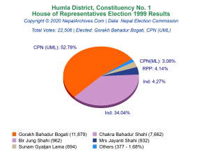Humla – 1 | 1999 House of Representatives Election Results