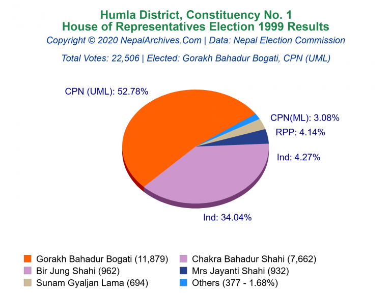 Humla: 1 | House of Representatives Election 1999 | Pie Chart