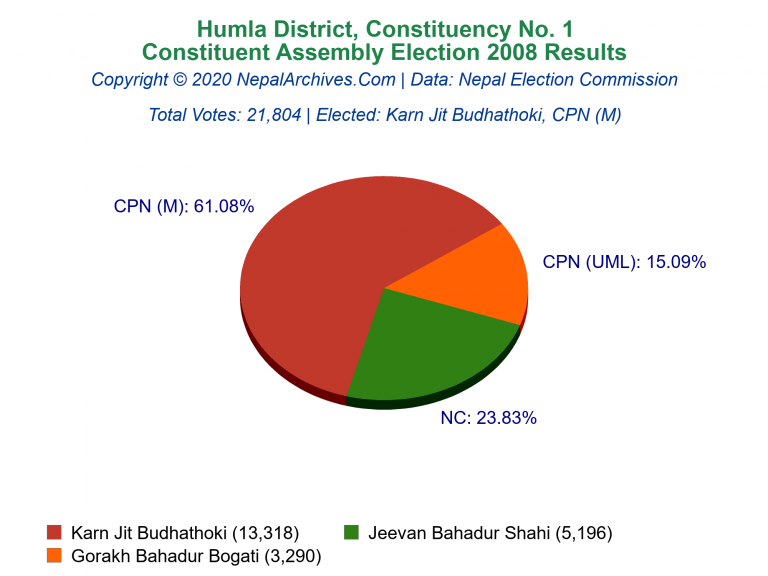 Humla: 1 | Constituent Assembly Election 2008 | Pie Chart