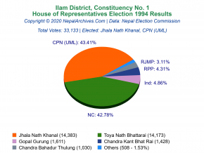 Ilam – 1 | 1994 House of Representatives Election Results