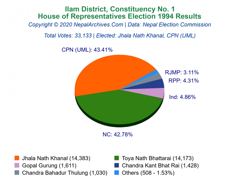 Ilam: 1 | House of Representatives Election 1994 | Pie Chart