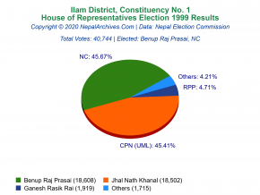 Ilam – 1 | 1999 House of Representatives Election Results