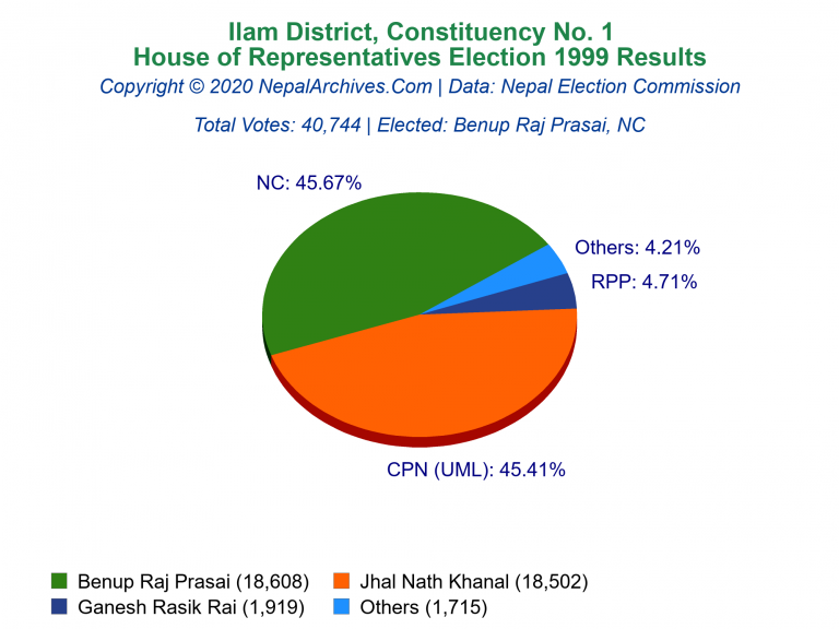 Ilam: 1 | House of Representatives Election 1999 | Pie Chart