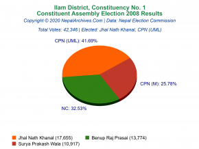 Ilam – 1 | 2008 Constituent Assembly Election Results