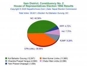 Ilam – 2 | 1994 House of Representatives Election Results