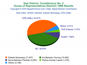 Ilam – 2 | 1999 House of Representatives Election Results