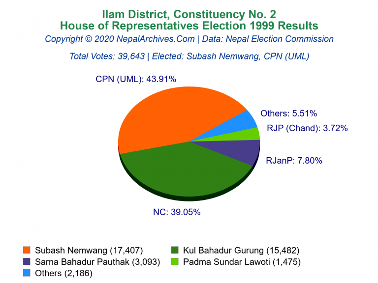 Ilam: 2 | House of Representatives Election 1999 | Pie Chart