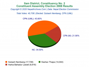 Ilam – 2 | 2008 Constituent Assembly Election Results