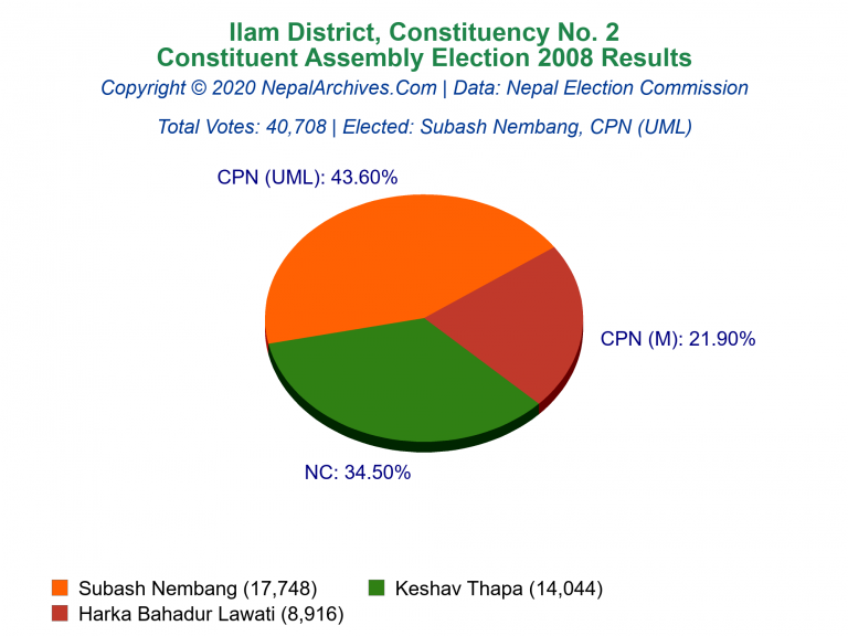 Ilam: 2 | Constituent Assembly Election 2008 | Pie Chart