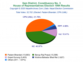 Ilam – 3 | 1994 House of Representatives Election Results