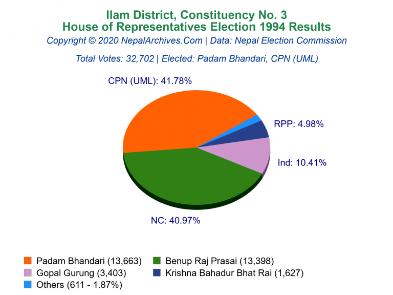 Ilam: 3 | House of Representatives Election 1994 | Pie Chart