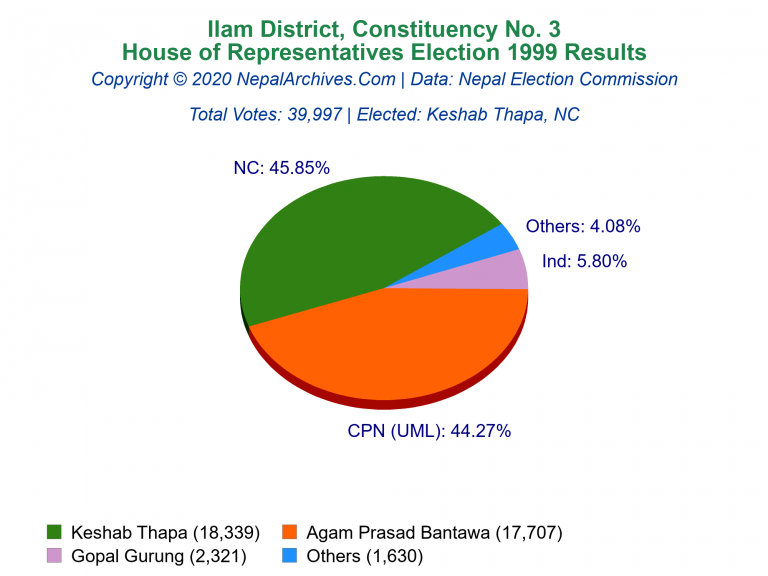 Ilam: 3 | House of Representatives Election 1999 | Pie Chart