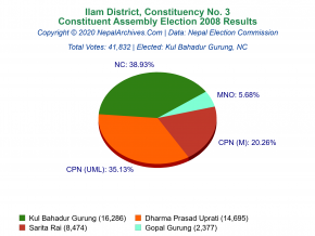 Ilam – 3 | 2008 Constituent Assembly Election Results